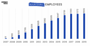 Croissances des effectifs Buurtzorg - Corporate Rebels.png