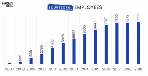 Graphique indiquant la croissance des effectifs Buurtzorg